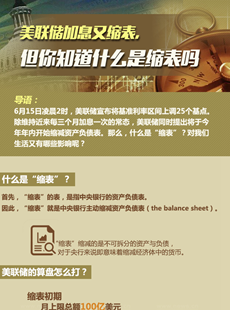 美聯(lián)儲(chǔ)縮表說明什么？