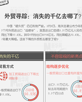 外貿尋蹤：消失的千億去哪兒了？