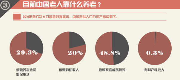 圖解財經(jīng)：中國式養(yǎng)老，路在何方？