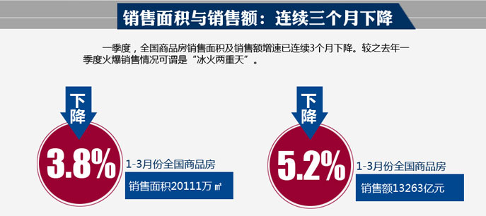 圖解統(tǒng)計局一季度全國房地產開發(fā)和銷售數(shù)據