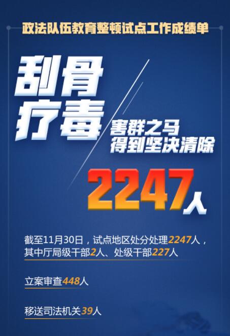 在這場(chǎng)刮骨療毒式自我革命中，2247人被處分處理！