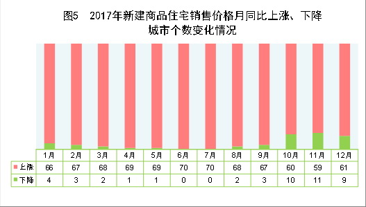 （圖表）[兩會·2017年統(tǒng)計公報]圖5：2017年新建商品住宅銷售價格月同比上漲、下降城市個數(shù)變化情況