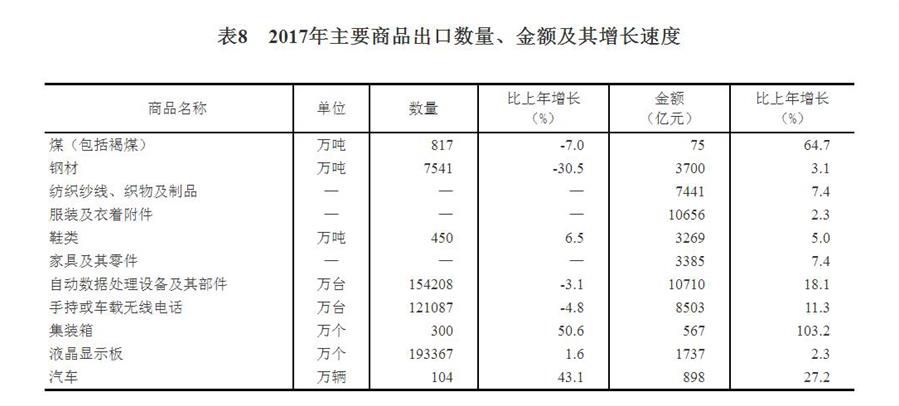 （圖表）[兩會·2017年統(tǒng)計公報]表8：2017年主要商品出口數(shù)量、金額及其增長速度