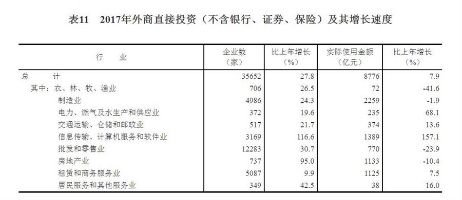 （圖表）[兩會·2017年統(tǒng)計公報]表11：2017年外商直接投資（不含銀行、證券、保險）及其增長速度