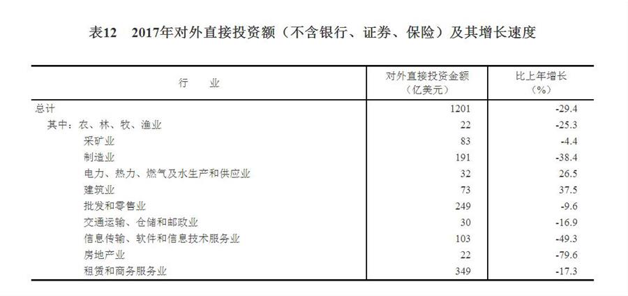 （圖表）[兩會·2017年統(tǒng)計公報]表12：2017年對外直接投資額（不含銀行、證券、保險）及其增長速度