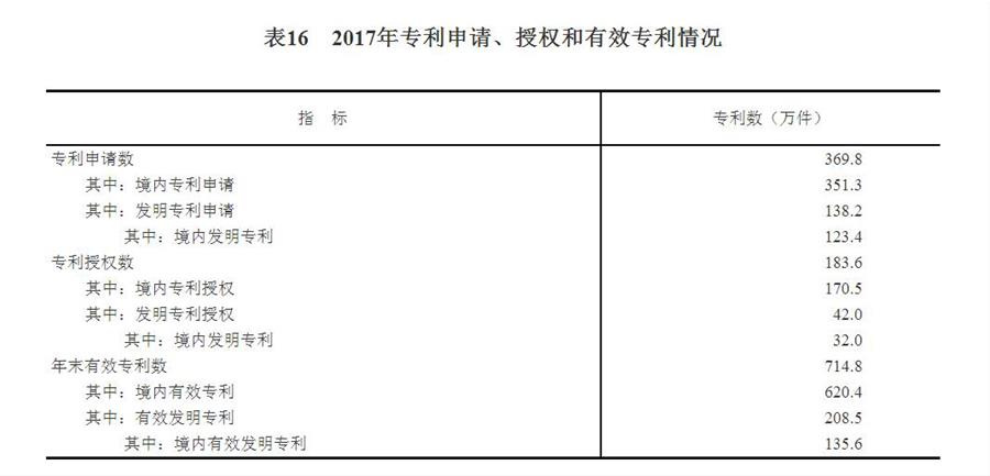 （圖表）[兩會·2017年統(tǒng)計公報]表16：2017年專利申請、授權和有效專利情況