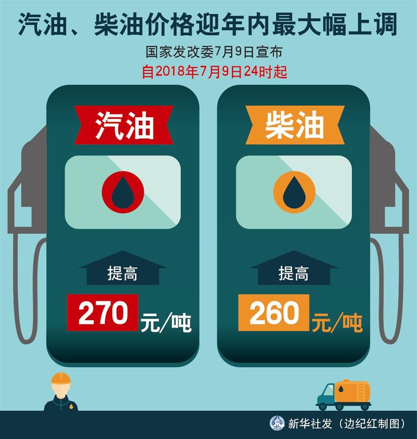 （圖表）[經(jīng)濟(jì)]汽油、柴油價(jià)格迎年內(nèi)最大幅上調(diào) 