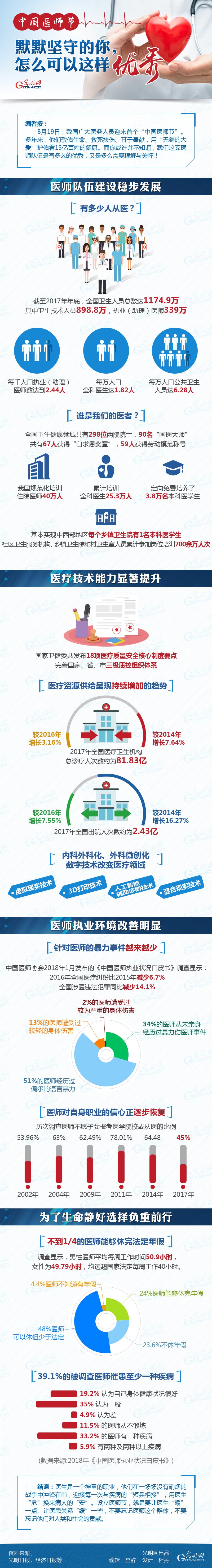 數(shù)據(jù)圖解|中國醫(yī)師節(jié)：默默堅(jiān)守的你，怎么可以這樣優(yōu)秀