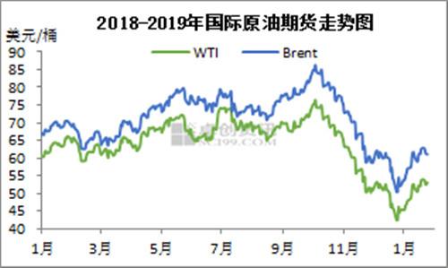 2018-2019年國際原油期貨走勢圖。來源：卓創(chuàng)資訊