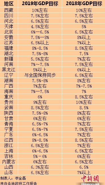 2019年各省區(qū)市GDP目標(biāo)。<a target='_blank'  ><p  align=