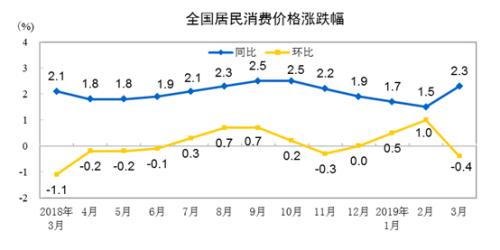 CPI同比、環(huán)比漲幅走勢圖。來自國家統(tǒng)計局