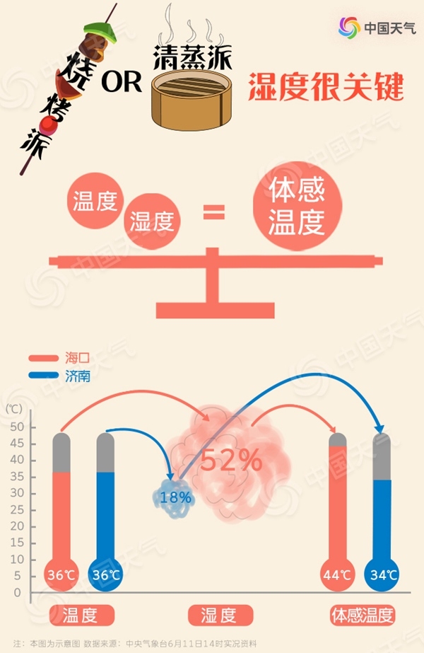 高溫也有流派 你家的六月是燒烤派還是清蒸派？
