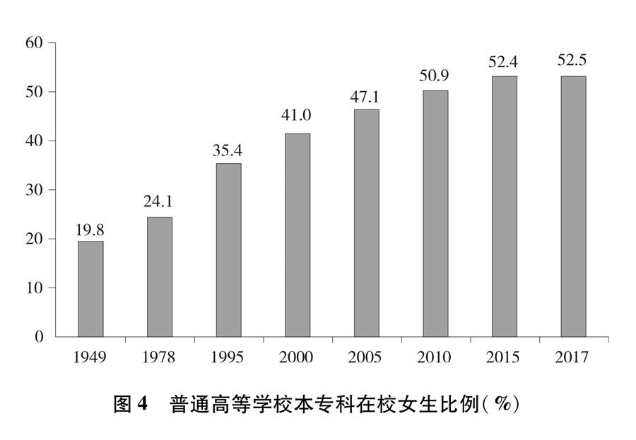 （圖表）[新中國70年婦女事業(yè)白皮書]圖4 普通高等學(xué)校本?？圃谛Ｅ壤?）