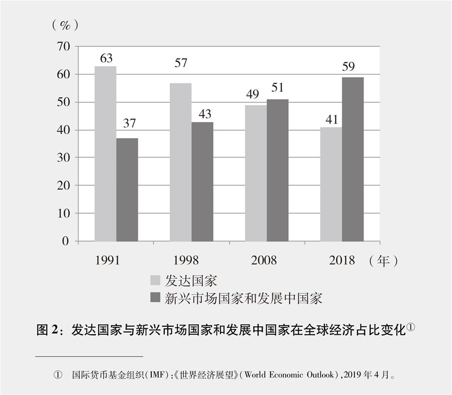 （圖表）[新時(shí)代的中國與世界白皮書]圖2：發(fā)達(dá)國家與新興市場(chǎng)國家和發(fā)展中國家在全球經(jīng)濟(jì)占比變化①
