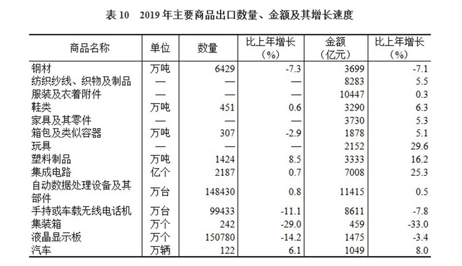 （圖表）［2019年統(tǒng)計公報］表10 2019年主要商品出口數(shù)量、金額及其增長速度