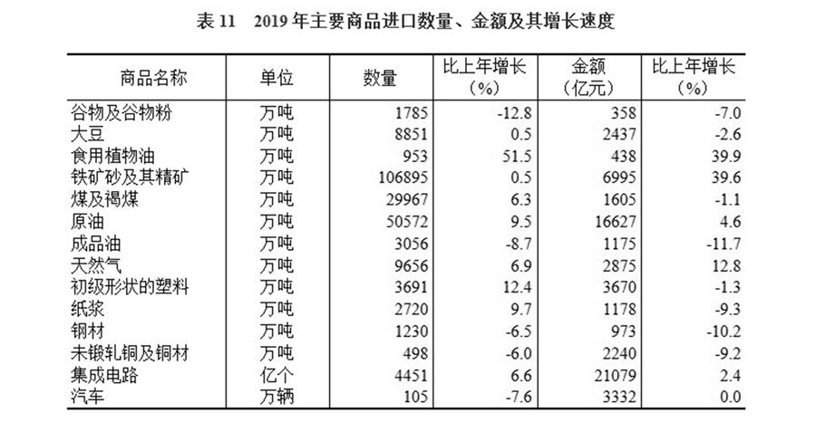 （圖表）［2019年統(tǒng)計公報］表11 2019年主要商品進(jìn)口數(shù)量、金額及其增長速度