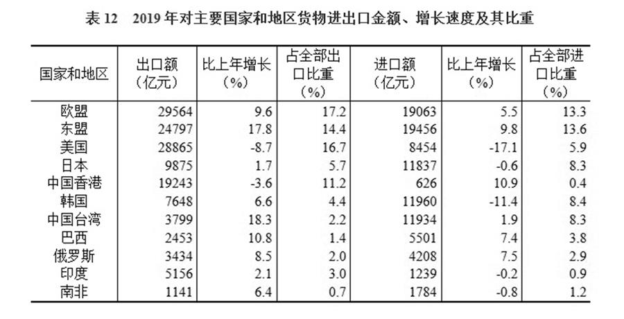 （圖表）［2019年統(tǒng)計公報］表12 2019年對主要國家和地區(qū)貨物進(jìn)出口金額、增長速度及其比重