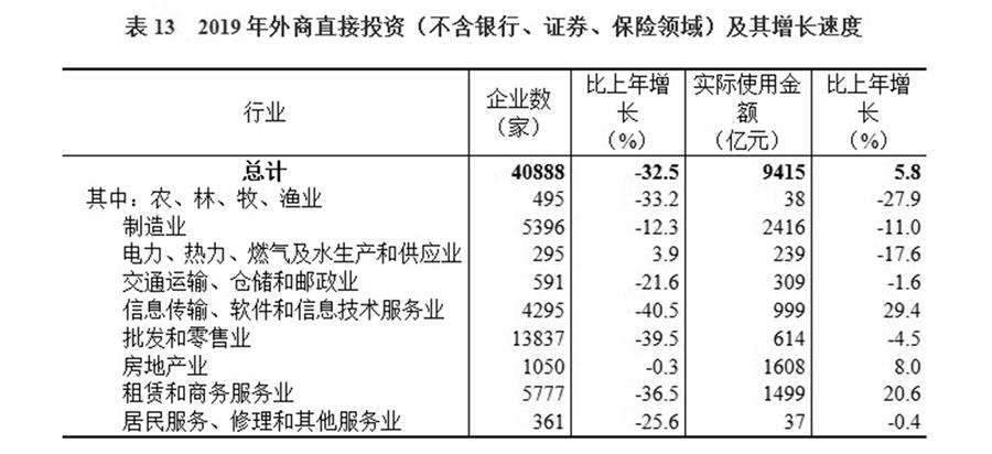 （圖表）［2019年統(tǒng)計公報］表13 2019年外商直接投資（不含銀行、證券、保險領(lǐng)域）及其增長速度