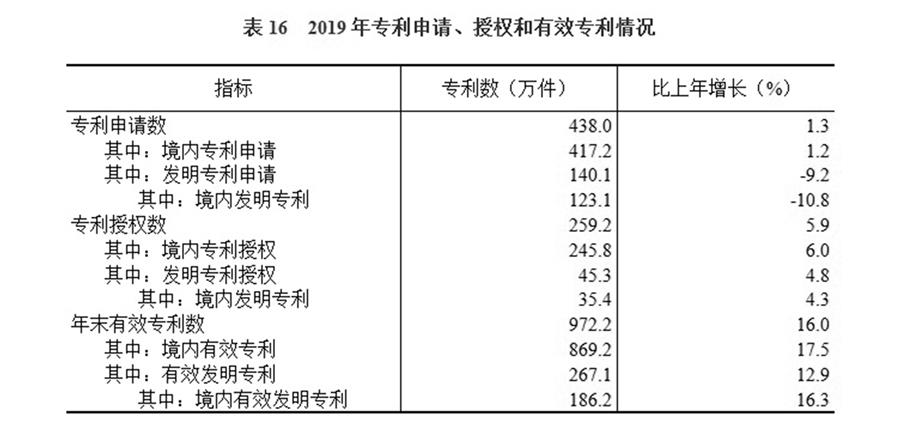 （圖表）［2019年統(tǒng)計公報］表16 2019年專利申請、授權(quán)和有效專利情況
