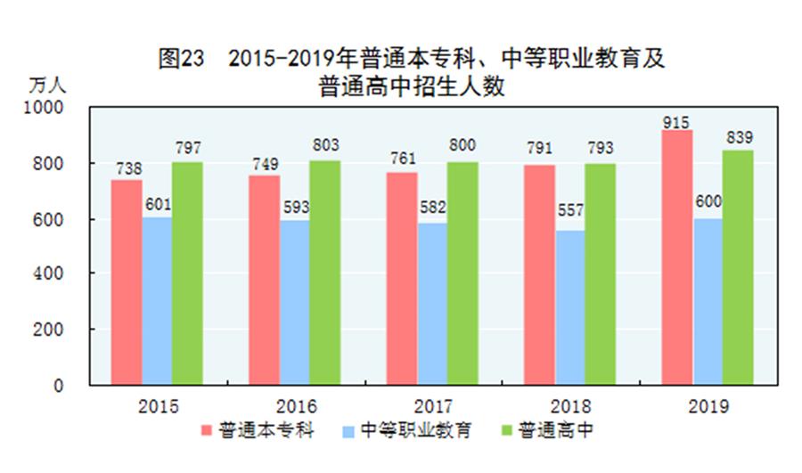 （圖表）［2019年統(tǒng)計公報］圖23 2015-2019年普通本?？啤⒅械嚷殬I(yè)教育及普通高中招生人數(shù)