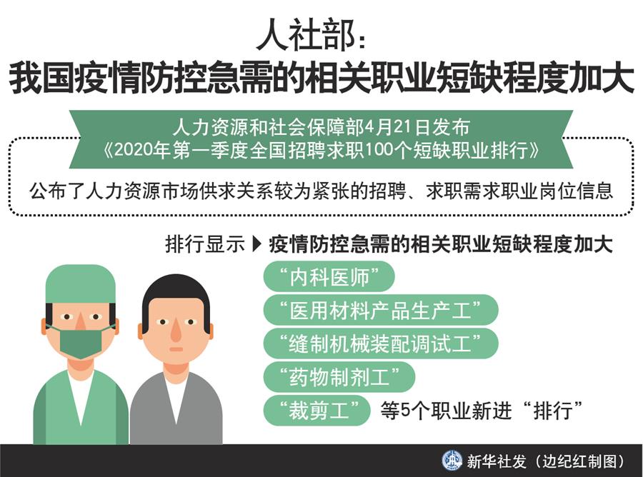 （圖表）［經(jīng)濟］人社部：我國疫情防控急需的相關職業(yè)短缺程度加大