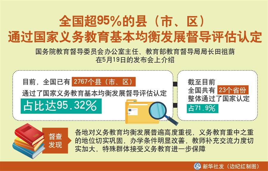 （圖表）［教育］全國超95％的縣（市、區(qū)）通過國家義務(wù)教育基本均衡發(fā)展督導(dǎo)評估認(rèn)定