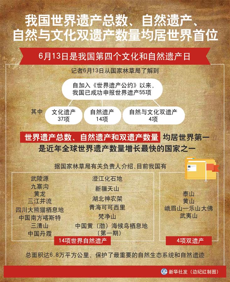 （圖表）［經(jīng)濟(jì)］我國(guó)世界遺產(chǎn)總數(shù)、自然遺產(chǎn)、自然與文化雙遺產(chǎn)數(shù)量均居世界首位