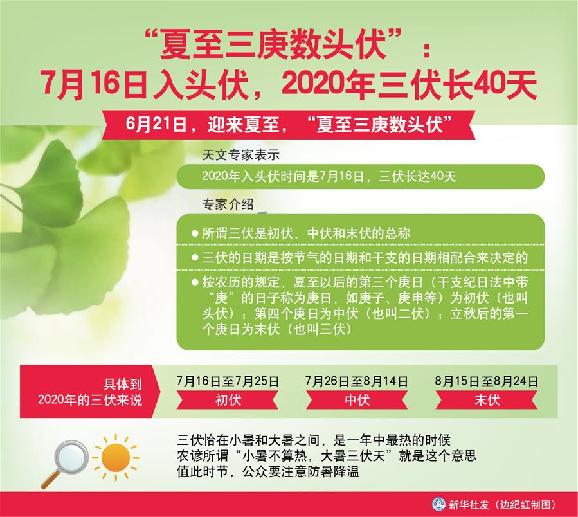 （圖表）［服務(wù)·生活］“夏至三庚數(shù)頭伏”：7月16日入頭伏，2020年三伏長(zhǎng)40天