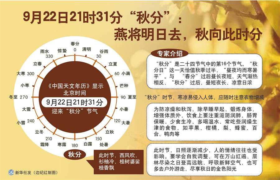 （圖表）［服務·生活］9月22日21時31分“秋分”：燕將明日去，秋向此時分