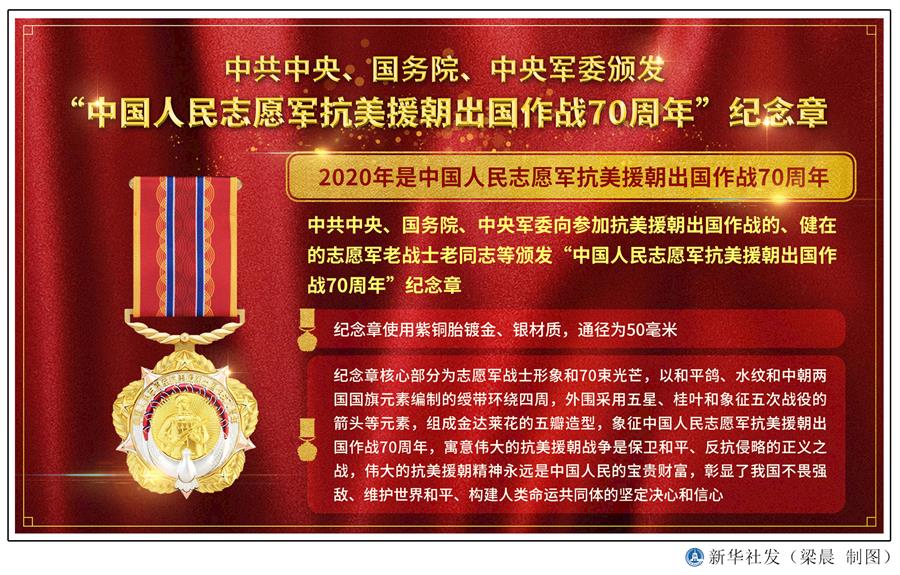  （圖表）［時(shí)政］中共中央、國(guó)務(wù)院、中央軍委頒發(fā)“中國(guó)人民志愿軍抗美援朝出國(guó)作戰(zhàn)70周年”紀(jì)念章 