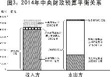 2014年中央財政預算平衡關(guān)系
