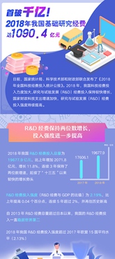 首破千億！2018年我國基礎(chǔ)研究經(jīng)費(fèi)達(dá)1090.4億元