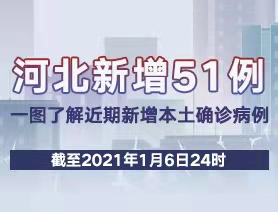 河北新增51例，一圖了解近期新增本土確診病例