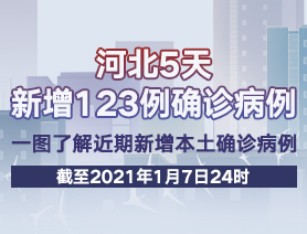 河北5天新增123例確診病例，一圖了解近期新增本土確診病例