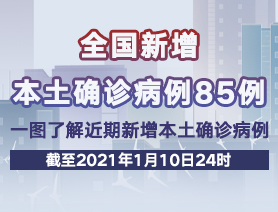 全國新增本土確診病例85例，一圖了解近期新增本土確診病例