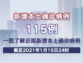 新增本土確診病例115例，一圖了解近期新增本土確診病例