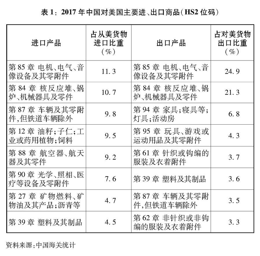 （圖表）[“中美經(jīng)貿(mào)摩擦”白皮書]表1：2017年中國對美國主要進、出口商品（HS2位碼）