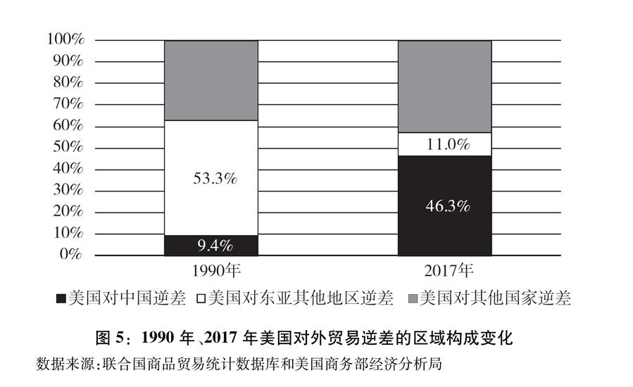 （圖表）[“中美經(jīng)貿(mào)摩擦”白皮書]圖5：1990年、2017年美國對外貿(mào)易逆差的區(qū)域構(gòu)成變化