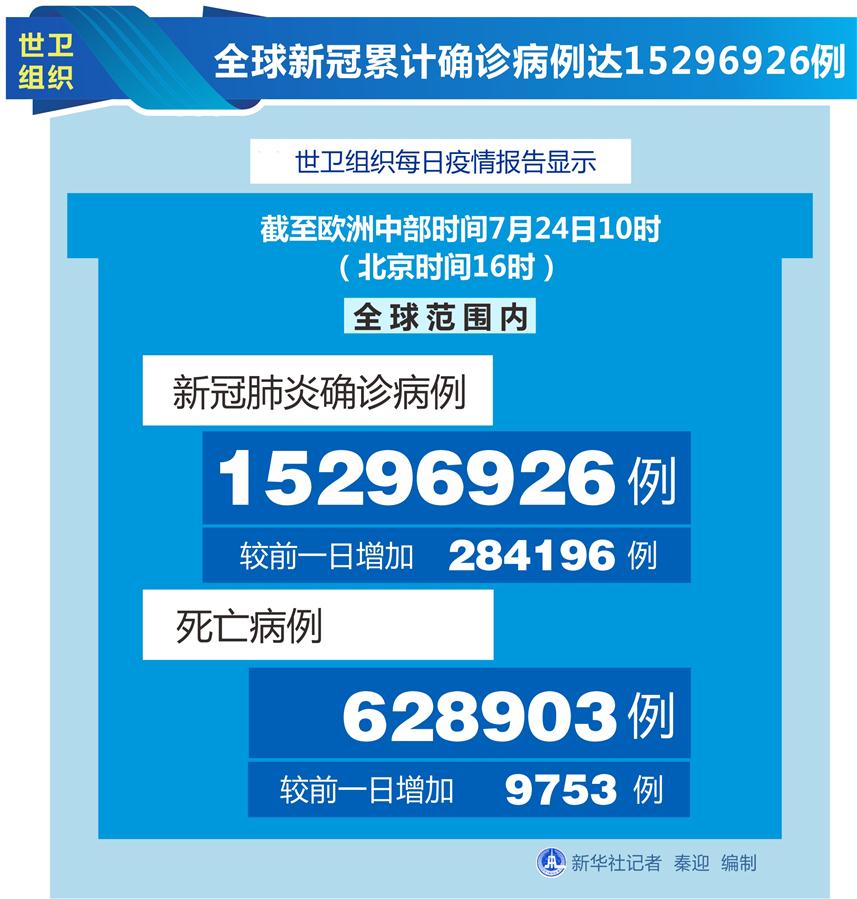（圖表）［國際疫情］世衛(wèi)組織：全球新冠累計確診病例達(dá)15296926例