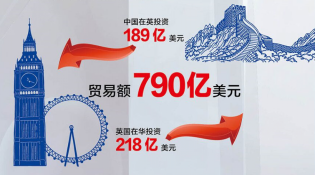 【中英“黃金時(shí)代”】經(jīng)貿(mào)“黃金成果”給百姓送來哪些實(shí)惠？